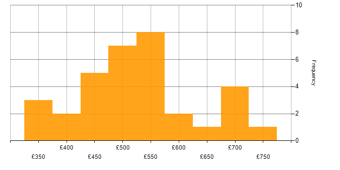 Daily rate histogram for Consultant in Manchester