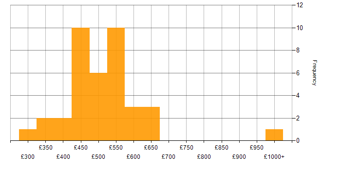 Daily rate histogram for Continuous Improvement in Manchester