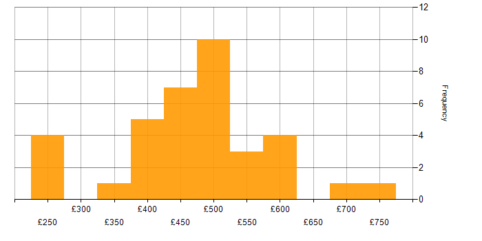 Daily rate histogram for CRM in Manchester