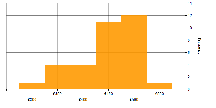 Daily rate histogram for C# in Manchester