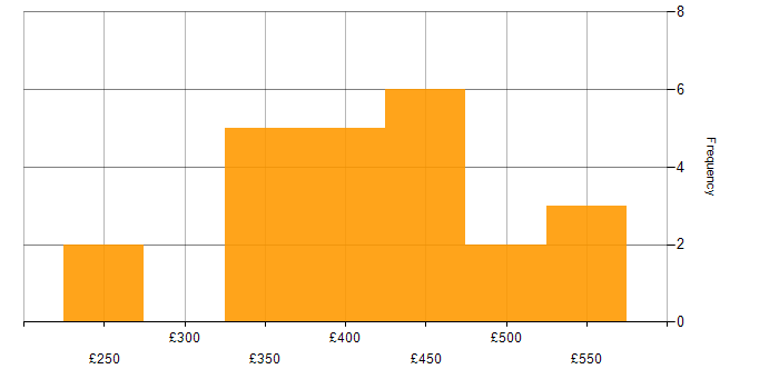 Daily rate histogram for CSS in Manchester
