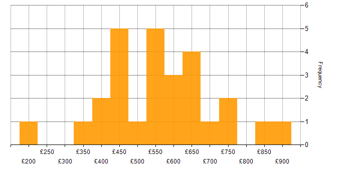 Daily rate histogram for Cybersecurity in Manchester
