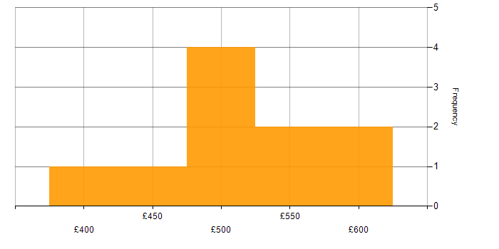 Daily rate histogram for Data Architect in Manchester