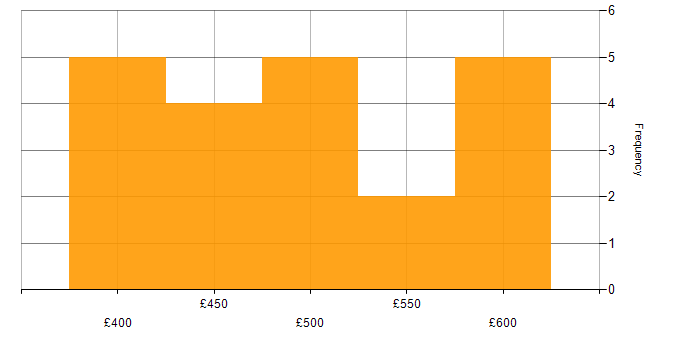 Daily rate histogram for Data Architecture in Manchester