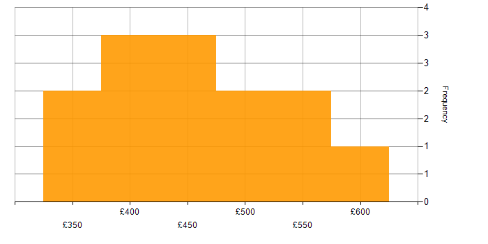 Daily rate histogram for Data Engineering in Manchester
