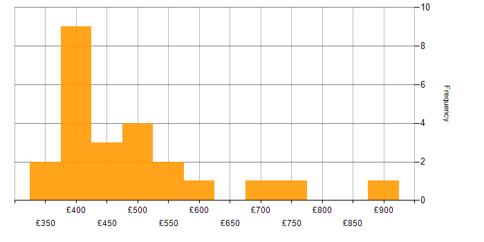 Daily rate histogram for Data Integration in Manchester