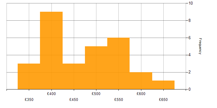 Daily rate histogram for Data Lake in Manchester