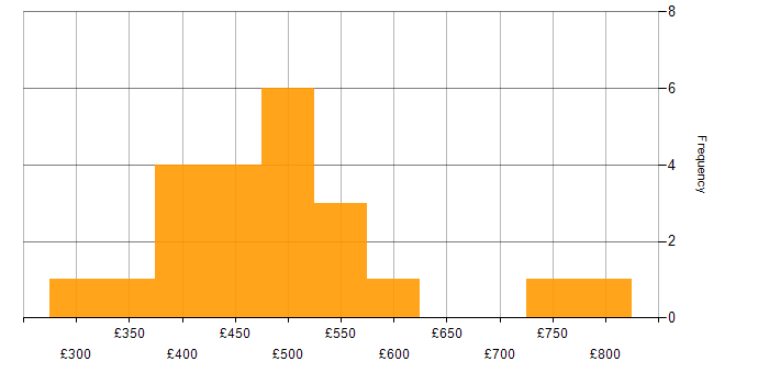 Daily rate histogram for Data Management in Manchester