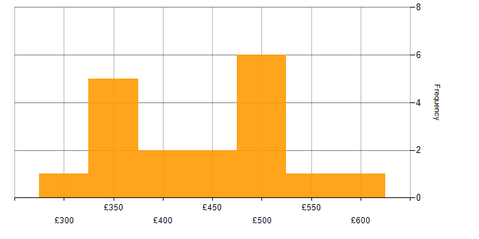 Daily rate histogram for Data Pipeline in Manchester
