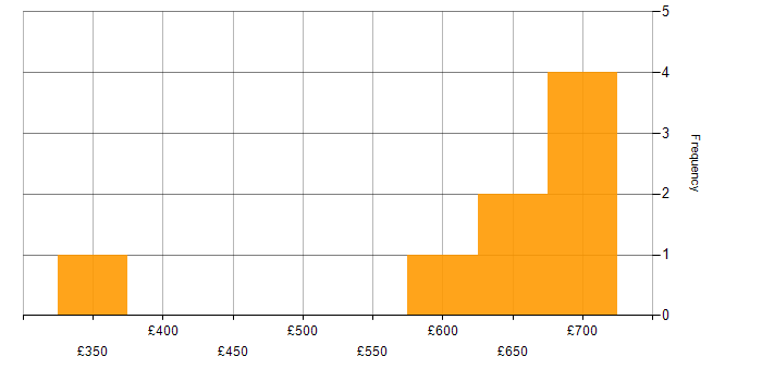 Daily rate histogram for Data Privacy in Manchester