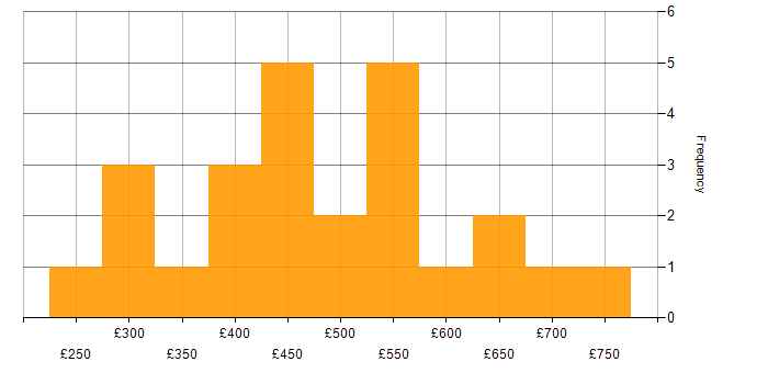 Daily rate histogram for Data Protection in Manchester