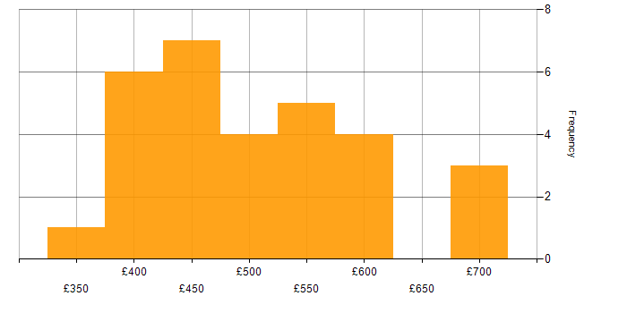 Daily rate histogram for Data Quality in Manchester