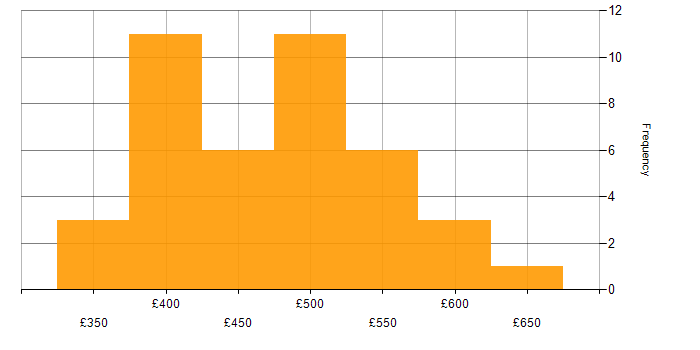Daily rate histogram for Data Warehouse in Manchester