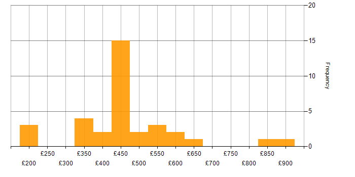 Daily rate histogram for Decision-Making in Manchester