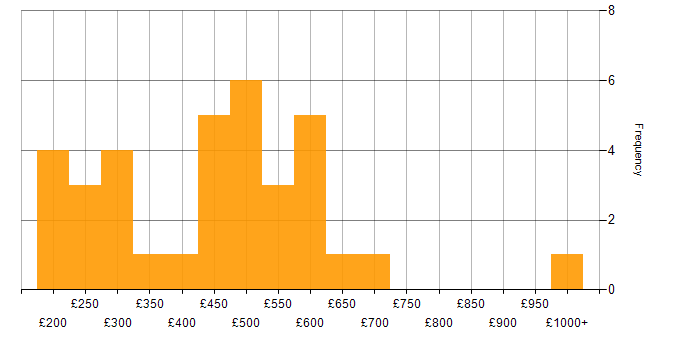 Daily rate histogram for Degree in Manchester