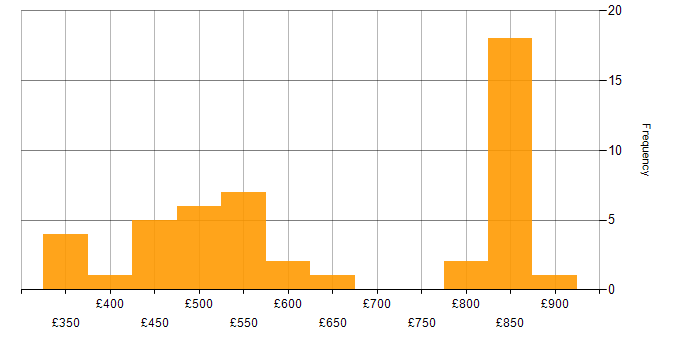 Daily rate histogram for Design Patterns in Manchester
