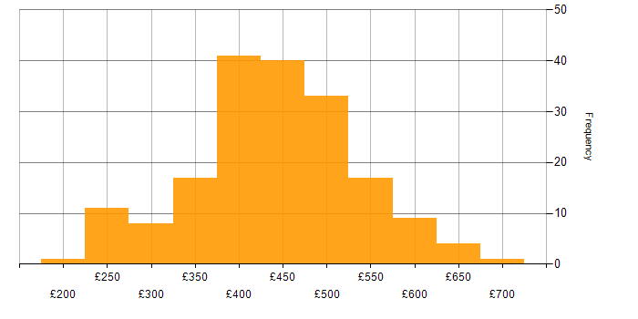 Daily rate histogram for Developer in Manchester