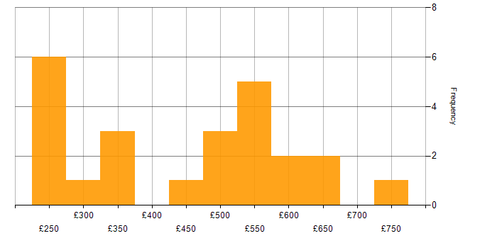 Daily rate histogram for Digital Transformation Programme in Manchester