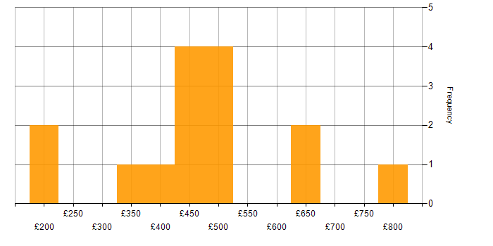 Daily rate histogram for DNS in Manchester
