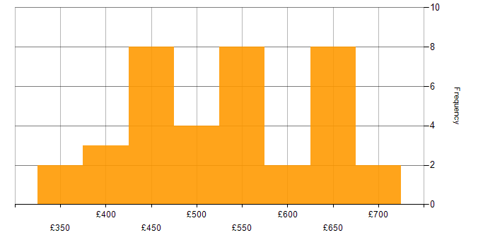 Daily rate histogram for Docker in Manchester