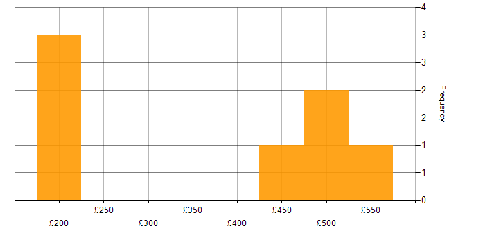 Daily rate histogram for Documentation Skills in Manchester