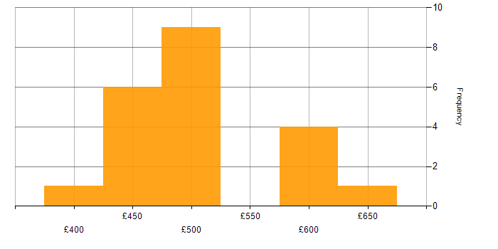 Daily rate histogram for Dynamics CRM in Manchester