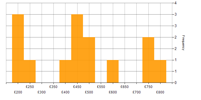 Daily rate histogram for Entra ID in Manchester