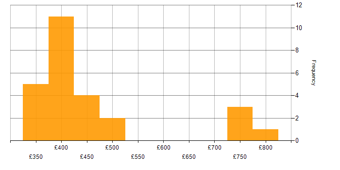 Daily rate histogram for F5 in Manchester