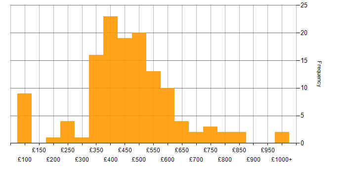 Daily rate histogram for Finance in Manchester
