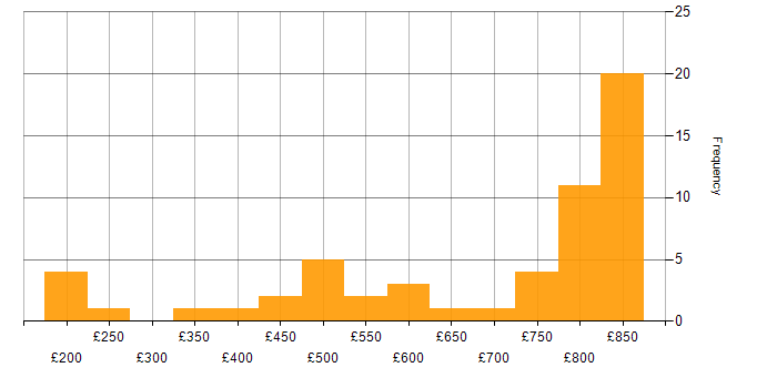 Daily rate histogram for Firewall in Manchester