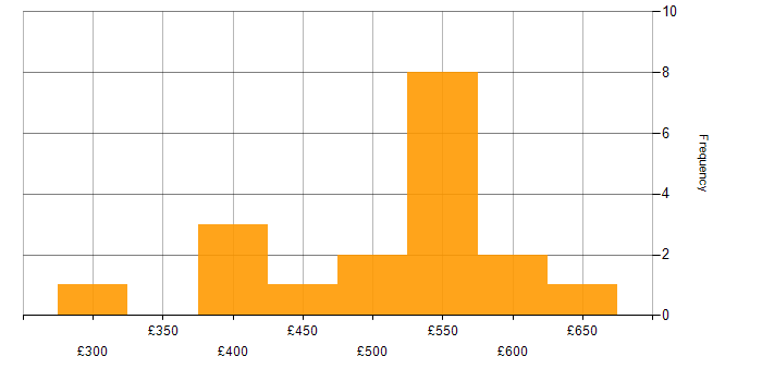 Daily rate histogram for GAP Analysis in Manchester