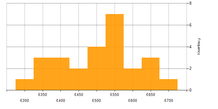 Daily rate histogram for Git in Manchester