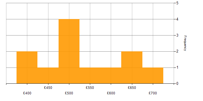 Daily rate histogram for GitHub in Manchester