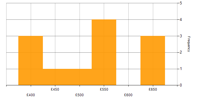 Daily rate histogram for Go in Manchester