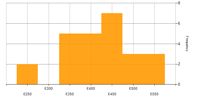 Daily rate histogram for HTML in Manchester