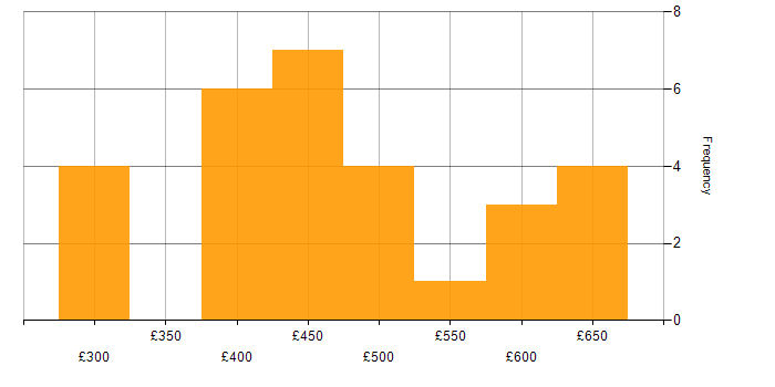 Daily rate histogram for Infrastructure Engineer in Manchester