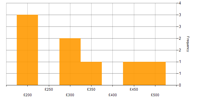 Daily rate histogram for IT Analyst in Manchester