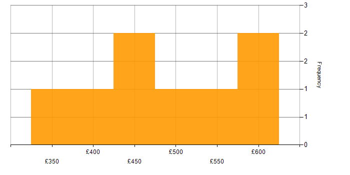 Daily rate histogram for IT Manager in Manchester