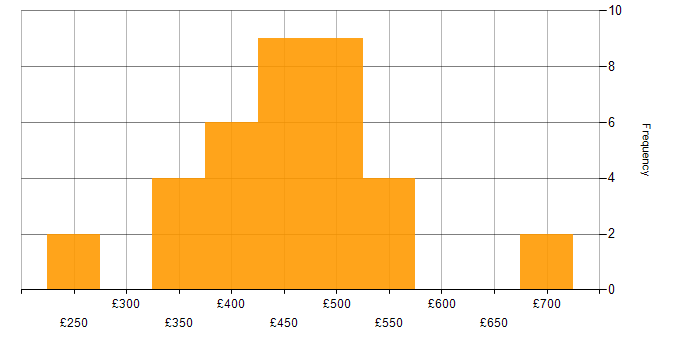 Daily rate histogram for JavaScript in Manchester