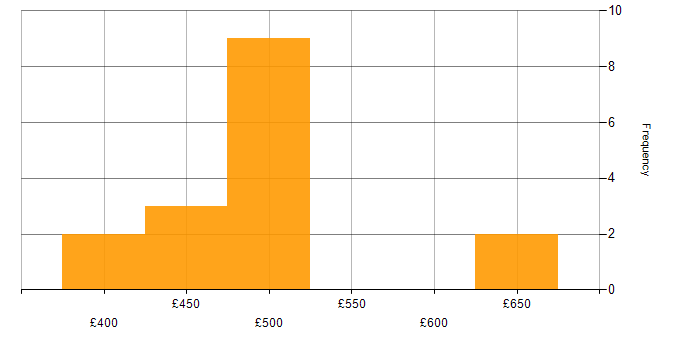 Daily rate histogram for Jenkins in Manchester