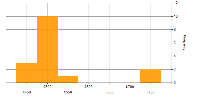 Daily rate histogram for Kafka in Manchester