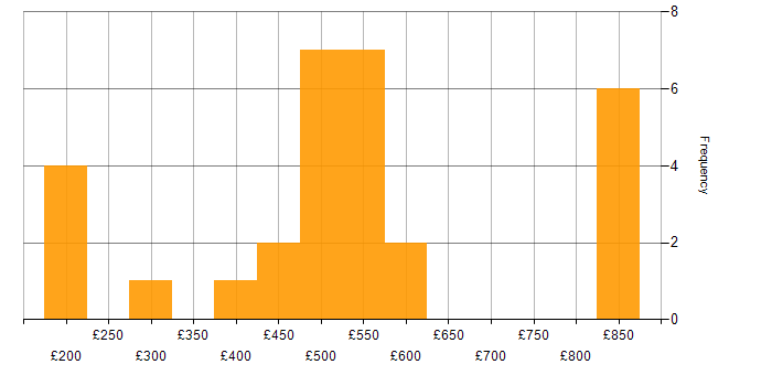 Daily rate histogram for Legal in Manchester