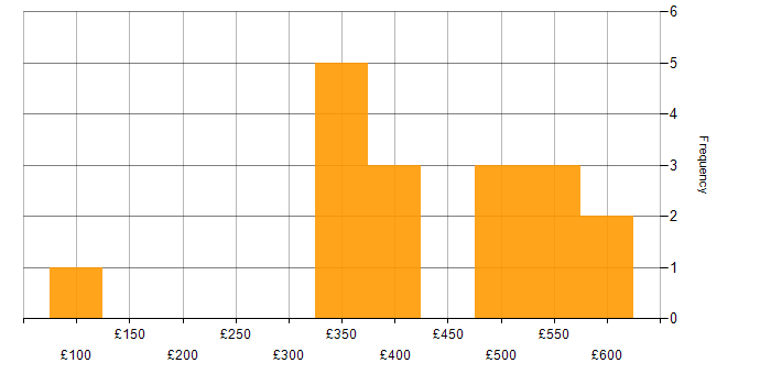 Daily rate histogram for Marketing in Manchester