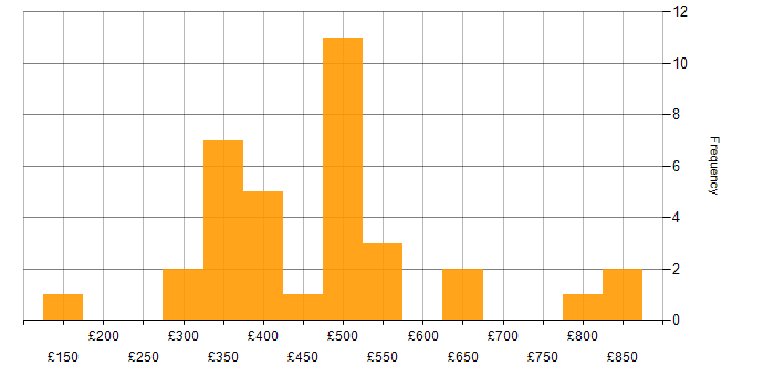 Daily rate histogram for Mentoring in Manchester