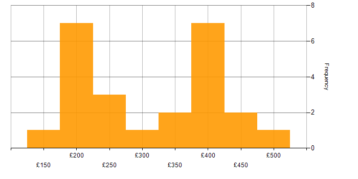 Daily rate histogram for Microsoft Intune in Manchester