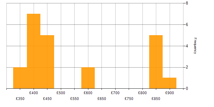 Daily rate histogram for Mobile App in Manchester