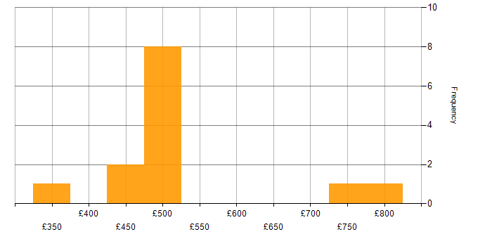 Daily rate histogram for MongoDB in Manchester