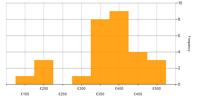Daily rate histogram for Microsoft Office in Manchester