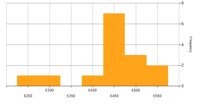 Daily rate histogram for MySQL in Manchester