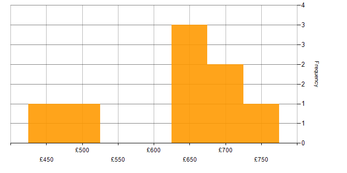 Daily rate histogram for NIST in Manchester